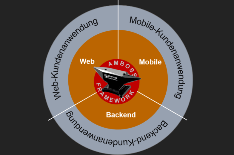 AmbossFramework